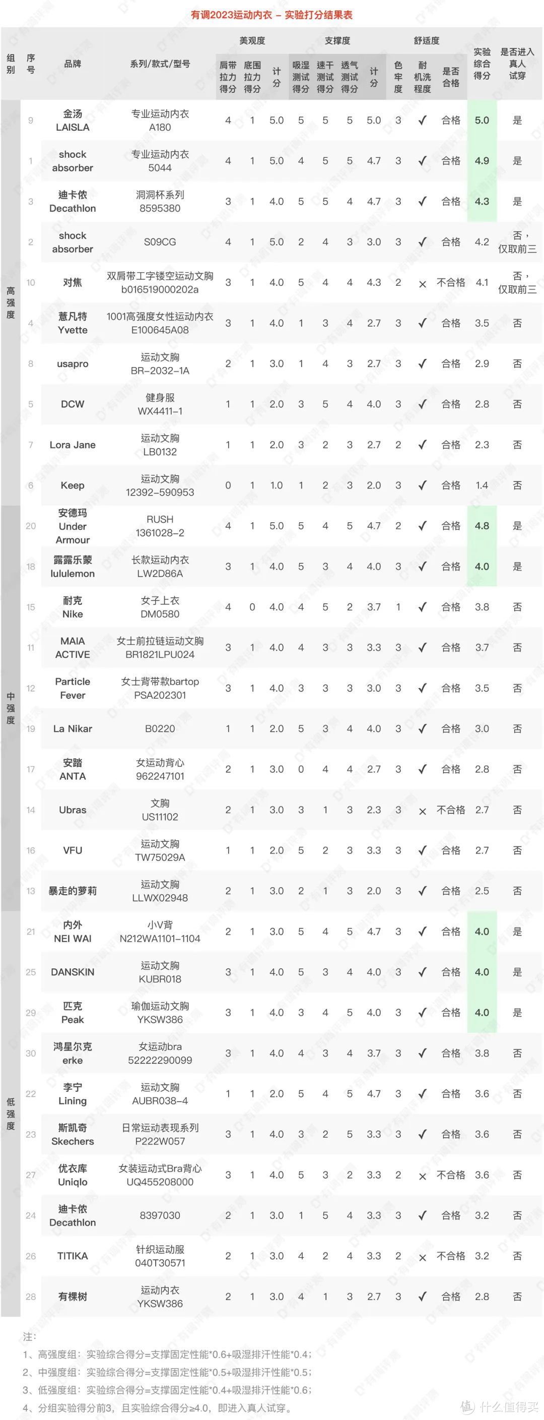 试遍30件运动内衣，百元国货居然赢了！