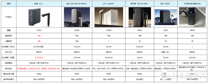 2023即热式净水器推荐，有哪些好用的家用净水器推荐，泡茶咖啡一步到位，加热式厨下净水器横测