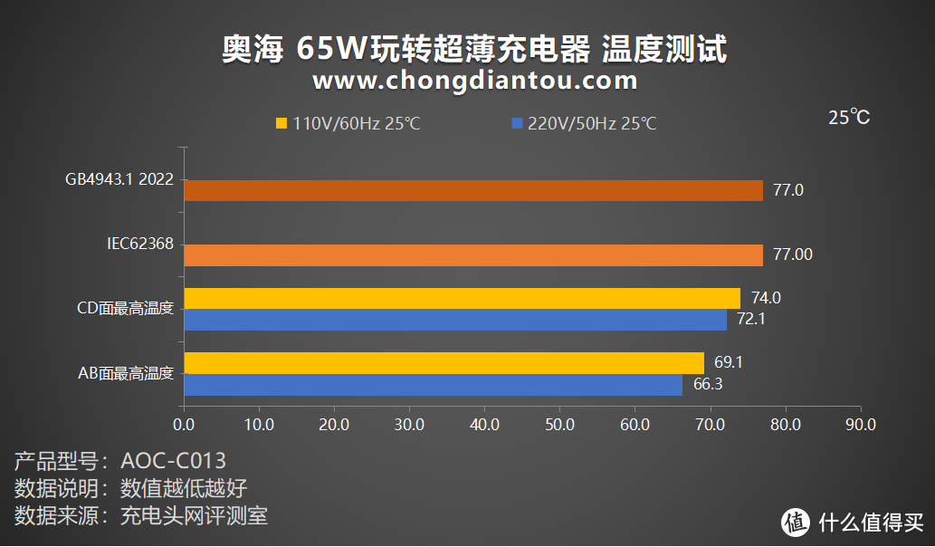 PD、融合快充双加持，可玩可用，奥海 65W玩转超薄充电器评测