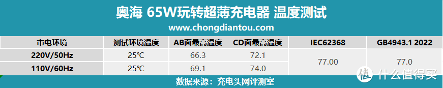 PD、融合快充双加持，可玩可用，奥海 65W玩转超薄充电器评测