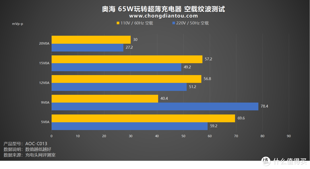 PD、融合快充双加持，可玩可用，奥海 65W玩转超薄充电器评测