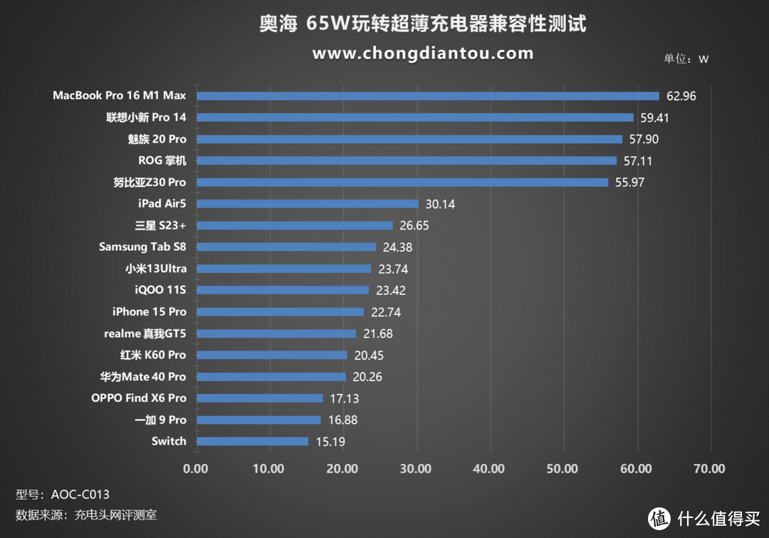 PD、融合快充双加持，可玩可用，奥海 65W玩转超薄充电器评测