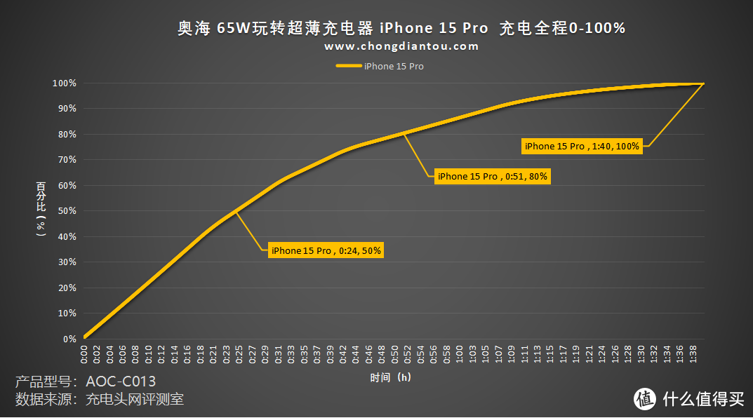 PD、融合快充双加持，可玩可用，奥海 65W玩转超薄充电器评测