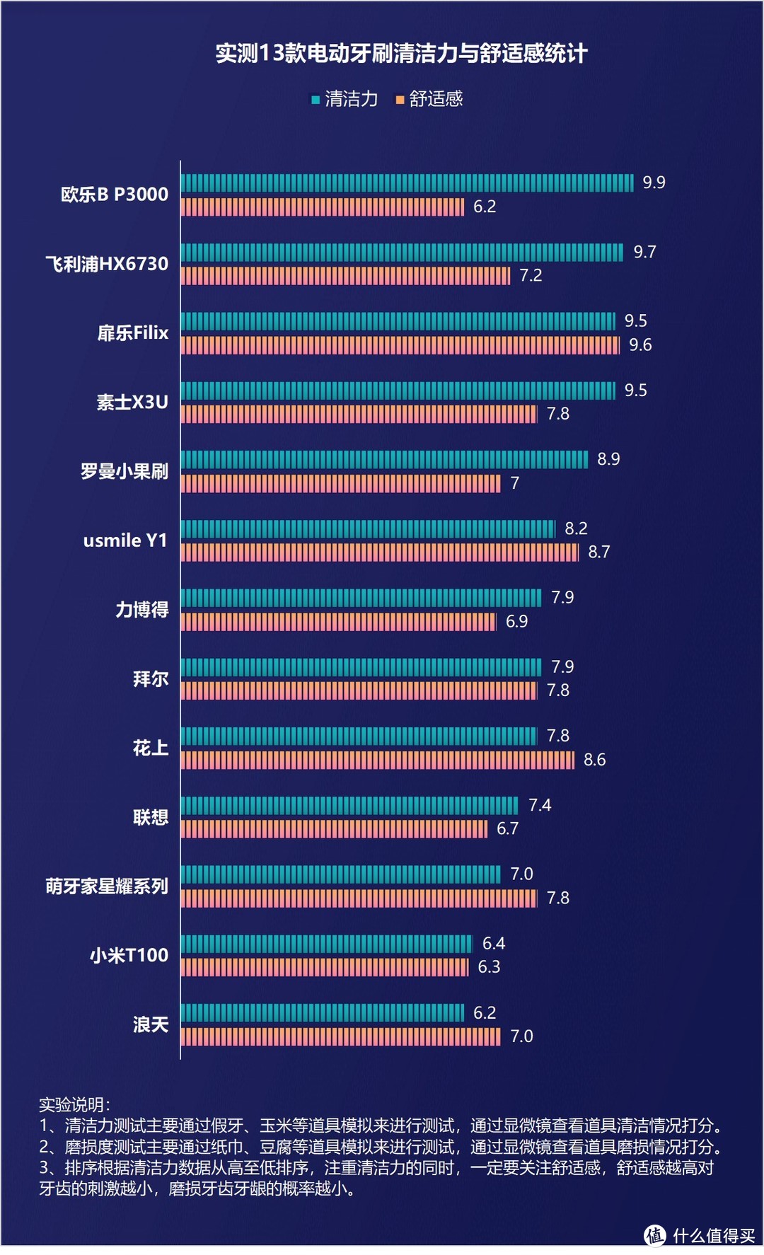 牙医不建议用电动牙刷吗？揭秘声波/振扫/旋转式哪个危害大