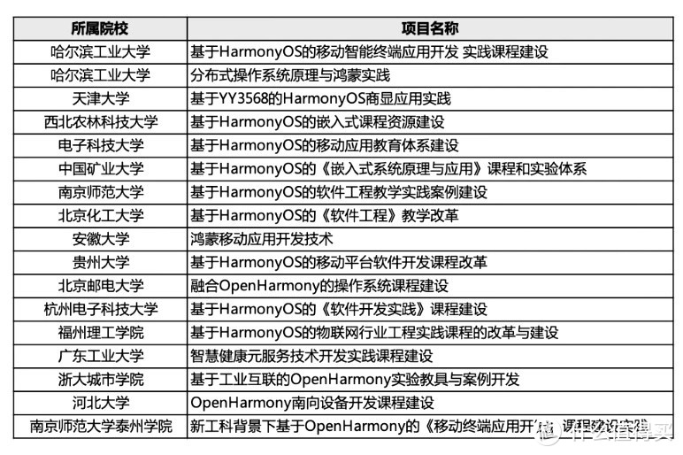 全国数十家 985、211 大学宣布开设华为鸿蒙 相关课程，个人认为华为是否可以派技术人员去指导或者授课