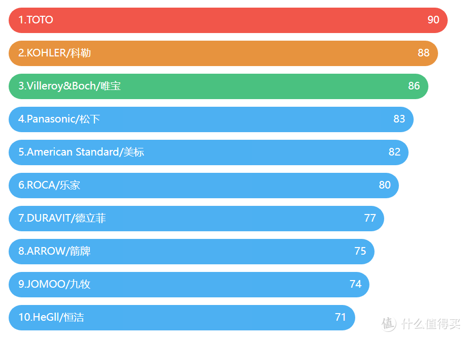 智能马桶选购攻略：不同品牌怎么选？恒洁/科勒/九牧/箭牌/松下等品牌推荐，看这一篇就够了！