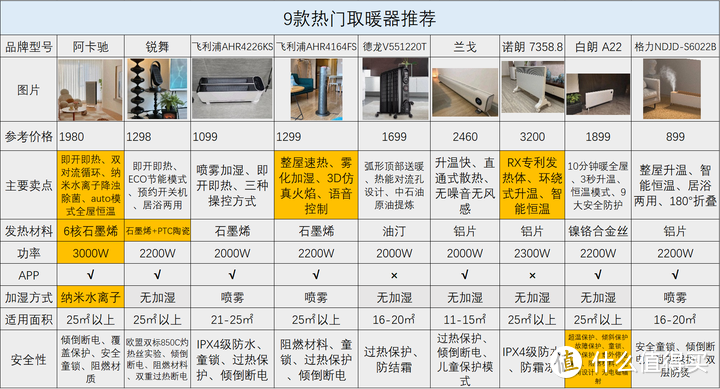 取暖器推荐攻略：石墨烯取暖器是智商税吗？附阿卡驰/锐舞/飞利浦/格力等多款取暖器推荐