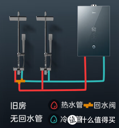 盘点恒温燃气热水器存在的痛点，对此有哪些解决方案？附选购要点一览+4K价位段高品质燃热横向对比