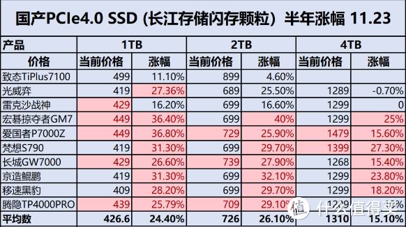 国内品牌涨幅趋势