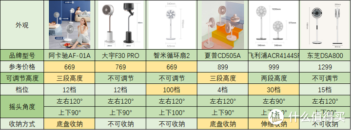 无叶风扇、空气循环扇、空调扇到底有什么区别？哪些值得入手？附阿卡驰/大宇/智米/飞利浦/等对比测评