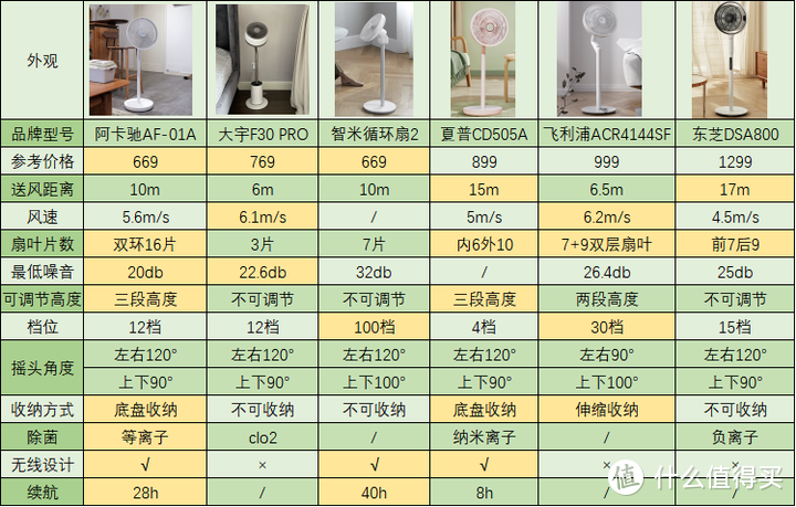 无叶风扇、空气循环扇、空调扇到底有什么区别？哪些值得入手？附阿卡驰/大宇/智米/飞利浦/等对比测评