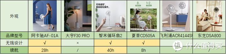 无叶风扇、空气循环扇、空调扇到底有什么区别？哪些值得入手？附阿卡驰/大宇/智米/飞利浦/等对比测评