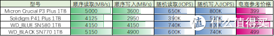 横向评测：400元档位1TB SSD应该怎么选？