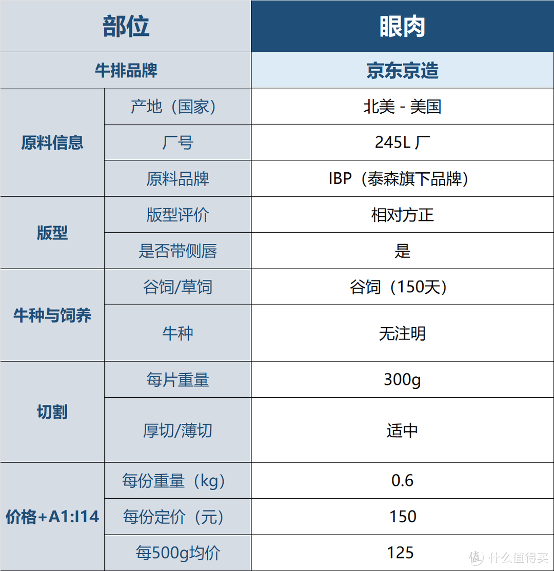 如何在京东自营，挑选靠谱的正经口粮牛排？牛排业内老饕，告诉内行人才懂的选购攻略