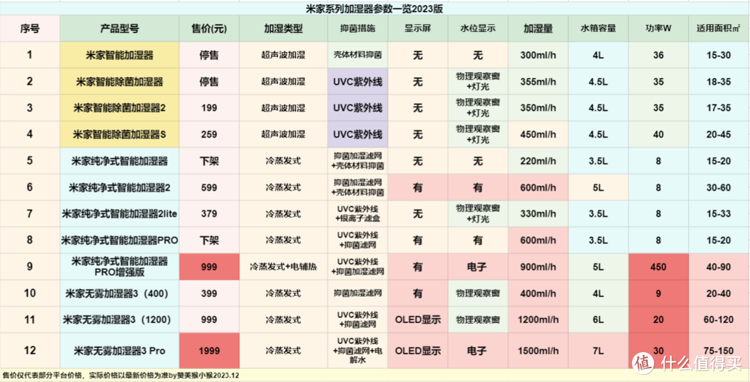 祛除干燥，保持湿润：2023版小米米家加湿器选购指南