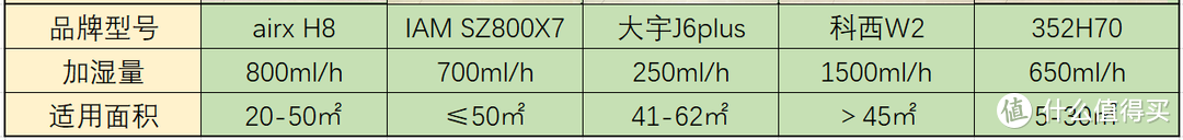 加湿器如何选购？有雾/无雾加湿器怎么选？推荐攻略分享给大家。