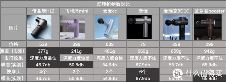筋膜枪推荐攻略：500左右的哪个型号性价比最高，最值得入手？筋膜枪6大品牌对比测评