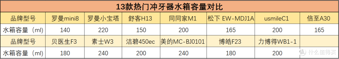 冲牙器推荐攻略,如何选购性价比高的冲牙器?看完这篇就够了,13款热门冲牙器真实测评分析。