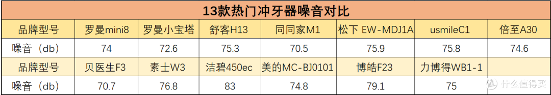 冲牙器推荐攻略,如何选购性价比高的冲牙器?看完这篇就够了,13款热门冲牙器真实测评分析。