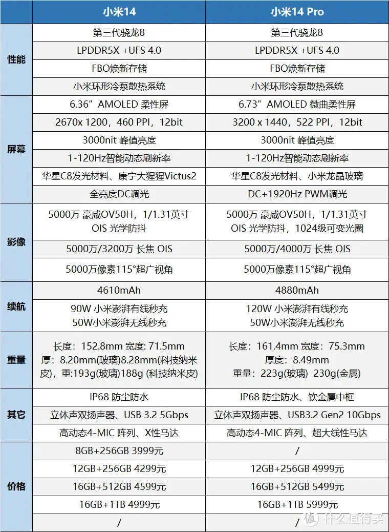 第三代骁龙8搭载手机梳理与对比，性价比与性能兼顾的一代？