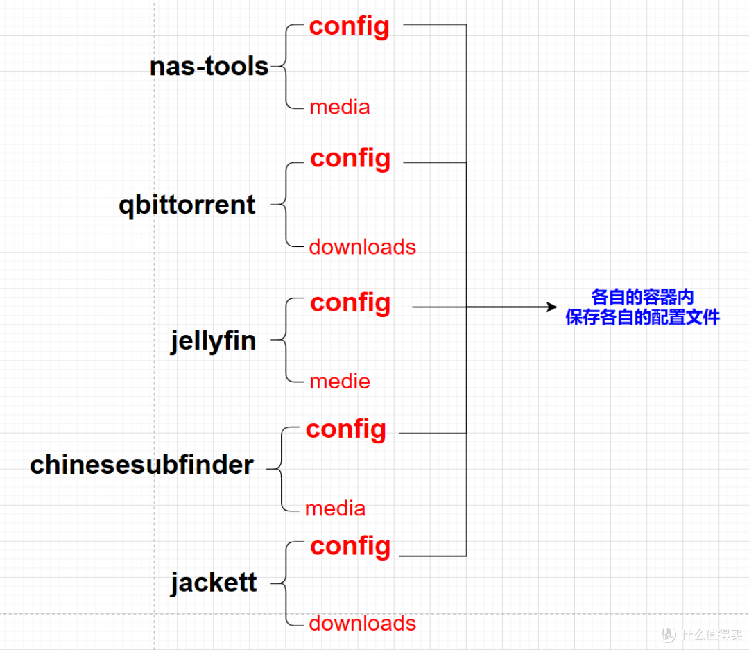 化繁为简!使用威联通Docker Compose一键搭建『NAS Tools』/ 搭建篇