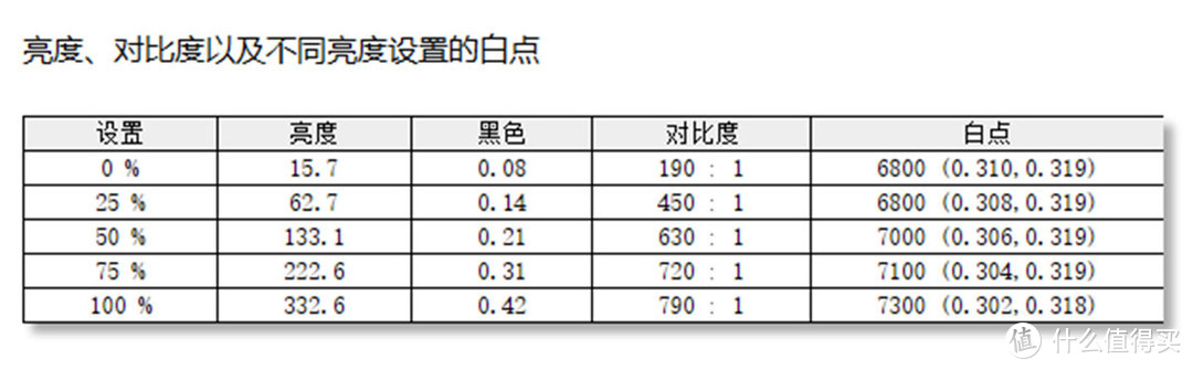 實測色域達到了100%srgb, 84�obergb,96% p3,色域表現相當出色