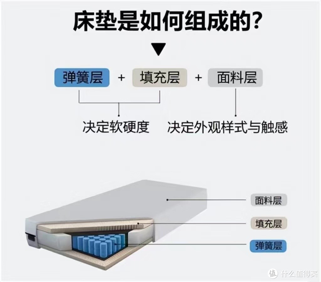 简单但是有点东西的【双12·床垫攻略】，小白基础版，先收藏再看！