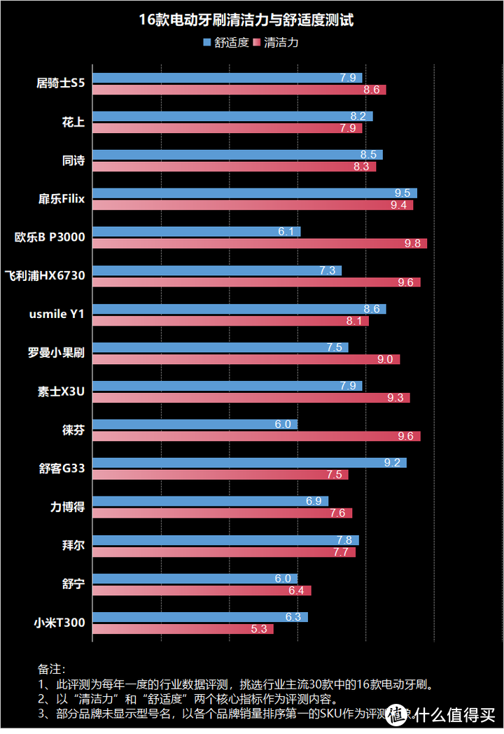 电动牙刷刷牙会不会伤牙齿？躲开三大危害智商税！