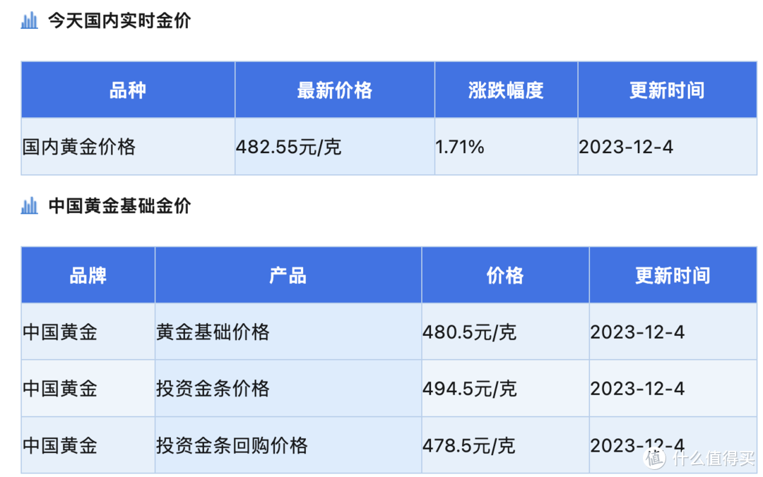 双11时买的赚麻了！黄金价格双创出历史新高！有望上到500！！！