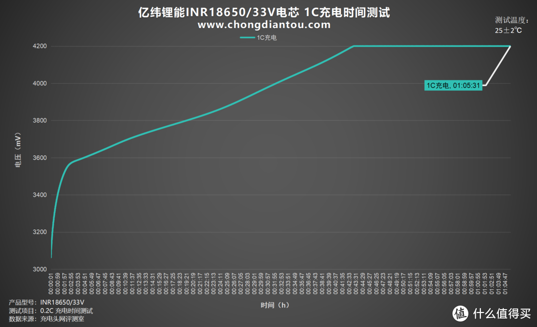 两轮电动车、移动电源、家庭储能等多领域应用，亿纬锂能INR18650/33V评测