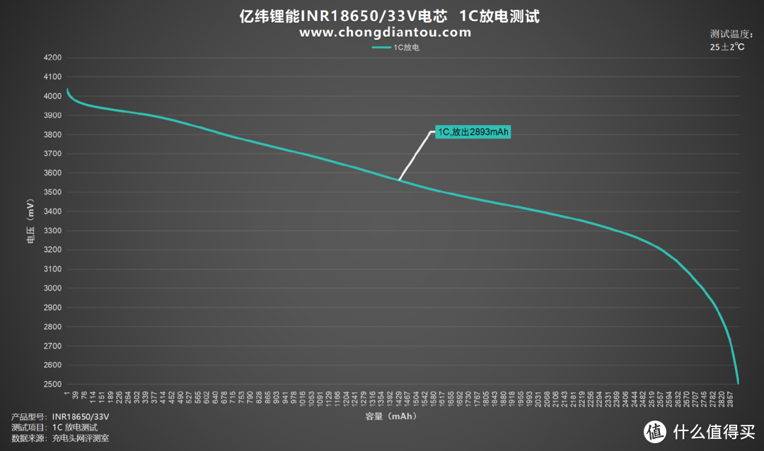 两轮电动车、移动电源、家庭储能等多领域应用，亿纬锂能INR18650/33V评测