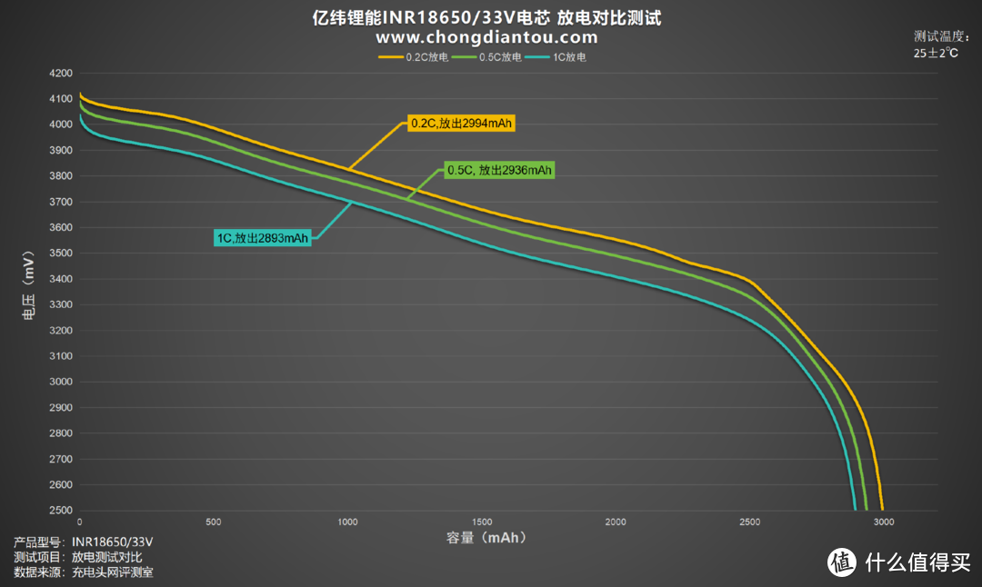 两轮电动车、移动电源、家庭储能等多领域应用，亿纬锂能INR18650/33V评测