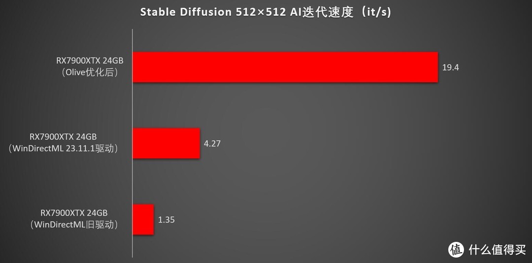 太简单了！全免费！最简单、最省事的 AMD 显卡 AI 跑图教程，让你 3 分钟上手！