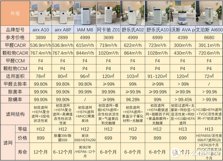 如何选购空净？空净对除甲醛有用吗？|附airx/IAM/舒乐氏/阿卡驰/科沃斯/艾泊斯等空气净化器品牌推荐。