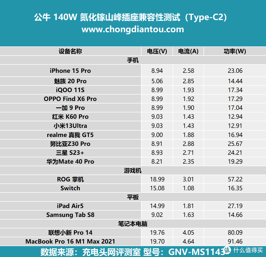 融入家居设备，PD3.1 快充，公牛 140W 氮化镓山峰插座评测