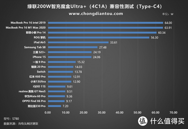 评测绿联200W智充魔盒 Ultra+（4C1A）：PD 3.1 140W快充，桌面用电新世代