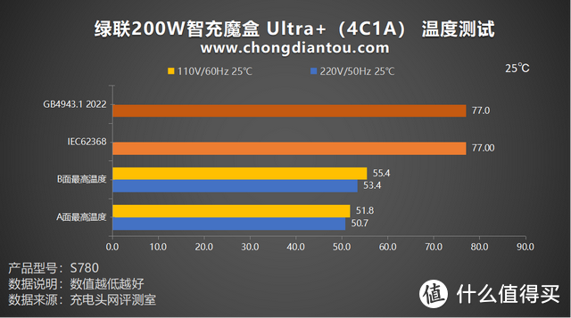 评测绿联200W智充魔盒 Ultra+（4C1A）：PD 3.1 140W快充，桌面用电新世代