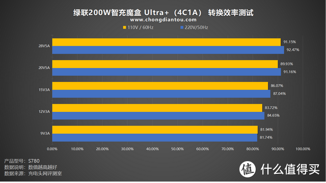 评测绿联200W智充魔盒 Ultra+（4C1A）：PD 3.1 140W快充，桌面用电新世代