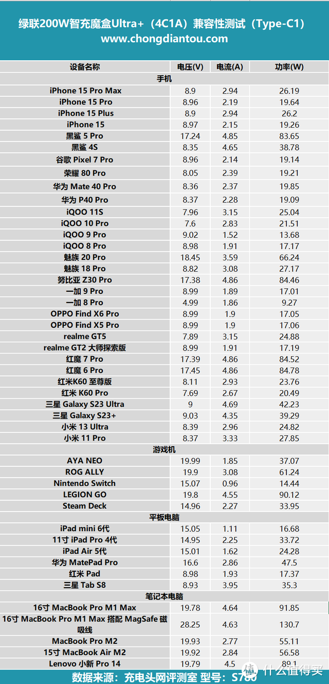 评测绿联200W智充魔盒 Ultra+（4C1A）：PD 3.1 140W快充，桌面用电新世代