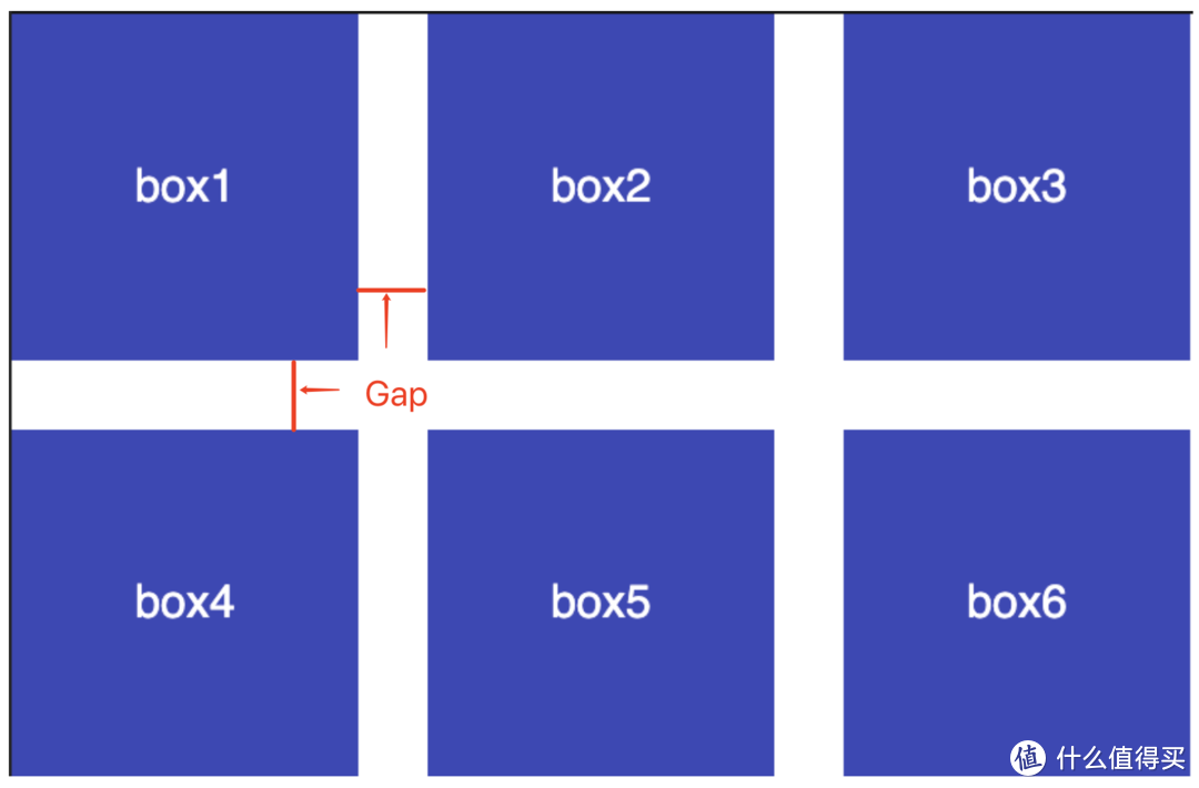 使用 Gap 属性给 CSS Flex 布局设置间距