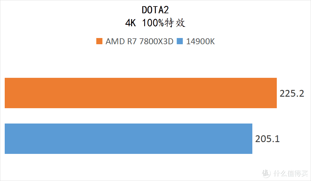7800X3D VS 14900K 游戏实测对比，看看这钱能否真正省下来