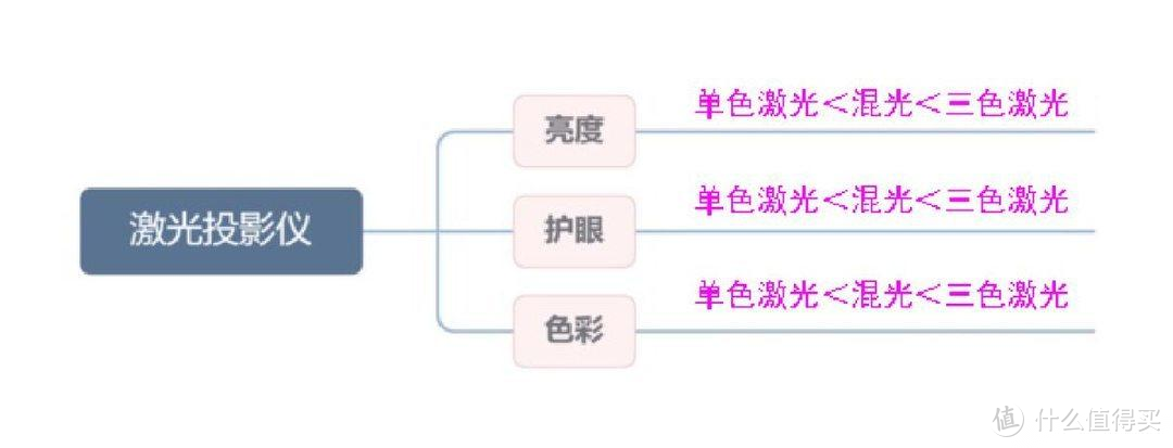 买家用投影就看光源技术！高性价比激光家用智能投影仪推荐