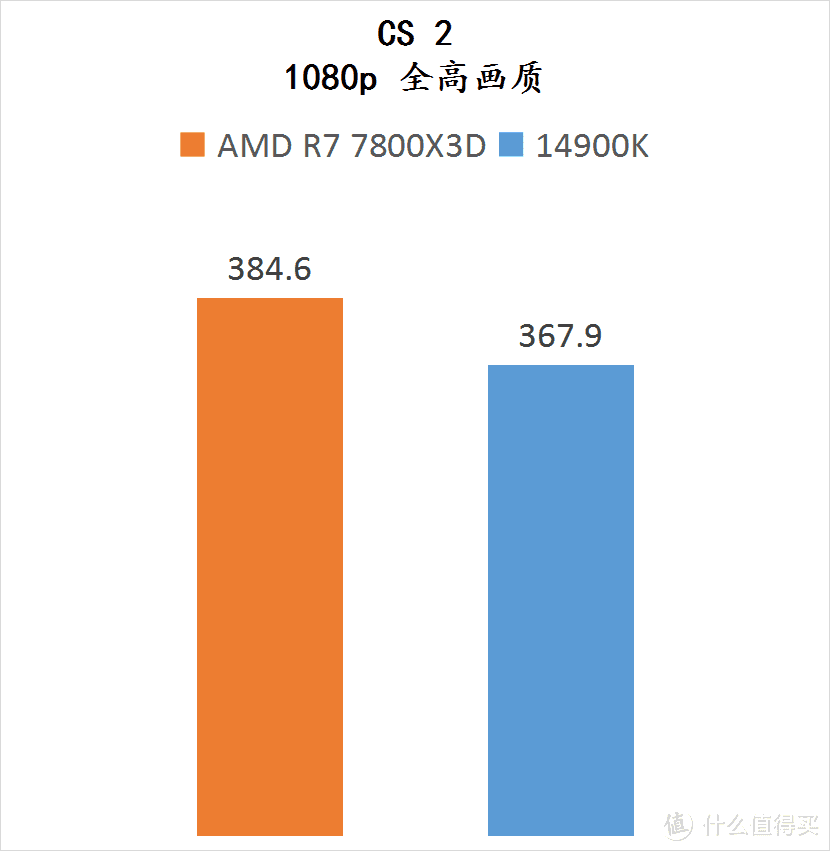 7800X3D VS 14900K 游戏实测对比，看看这钱能否真正省下来