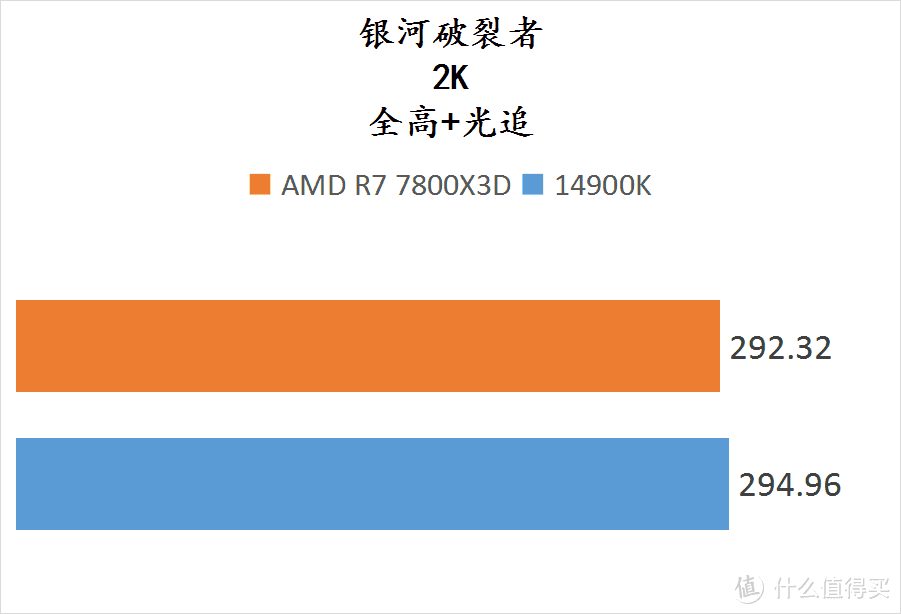 7800X3D VS 14900K 游戏实测对比，看看这钱能否真正省下来