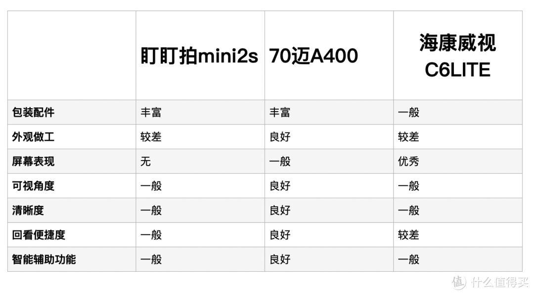 300元价位段大家都买的哪款记录仪？实在是难选！