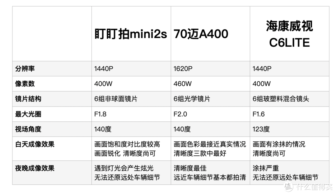 300元价位段大家都买的哪款记录仪？实在是难选！