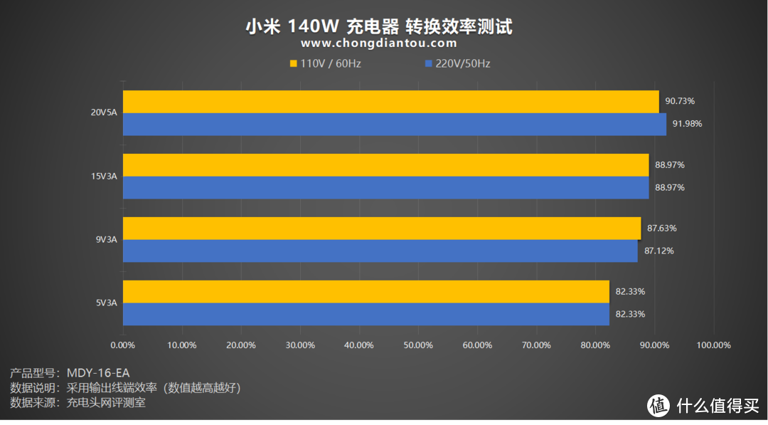 Xiaomi、PD、融合快充，快充大集结，小米140W 2C1A 三口充电器评测