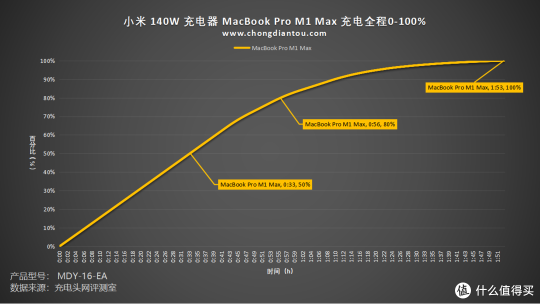 Xiaomi、PD、融合快充，快充大集结，小米140W 2C1A 三口充电器评测