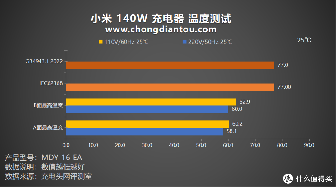 Xiaomi、PD、融合快充，快充大集结，小米140W 2C1A 三口充电器评测