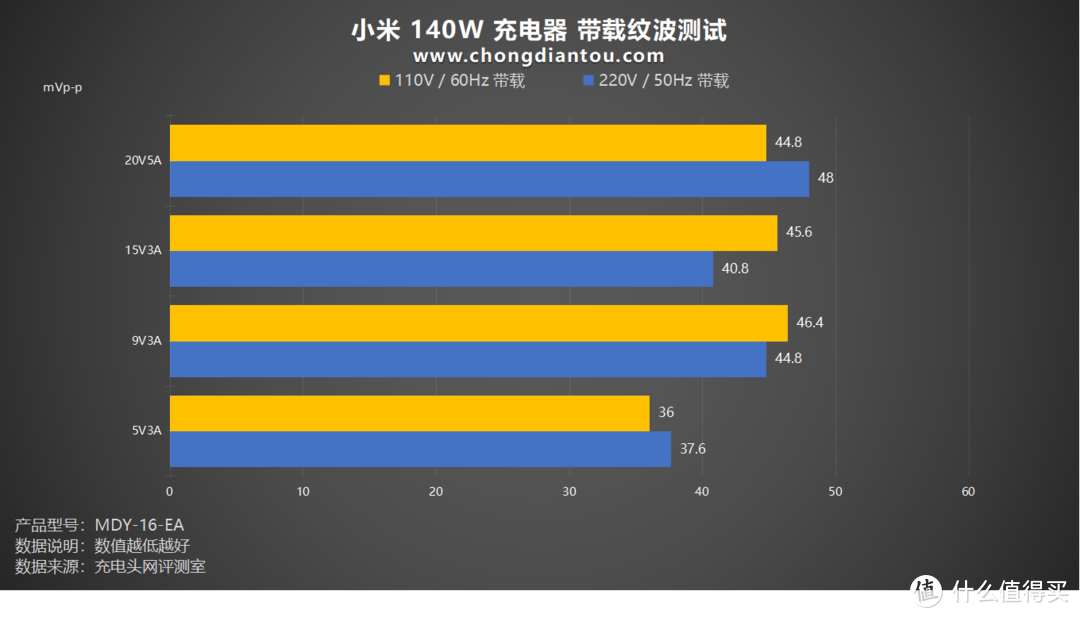 Xiaomi、PD、融合快充，快充大集结，小米140W 2C1A 三口充电器评测